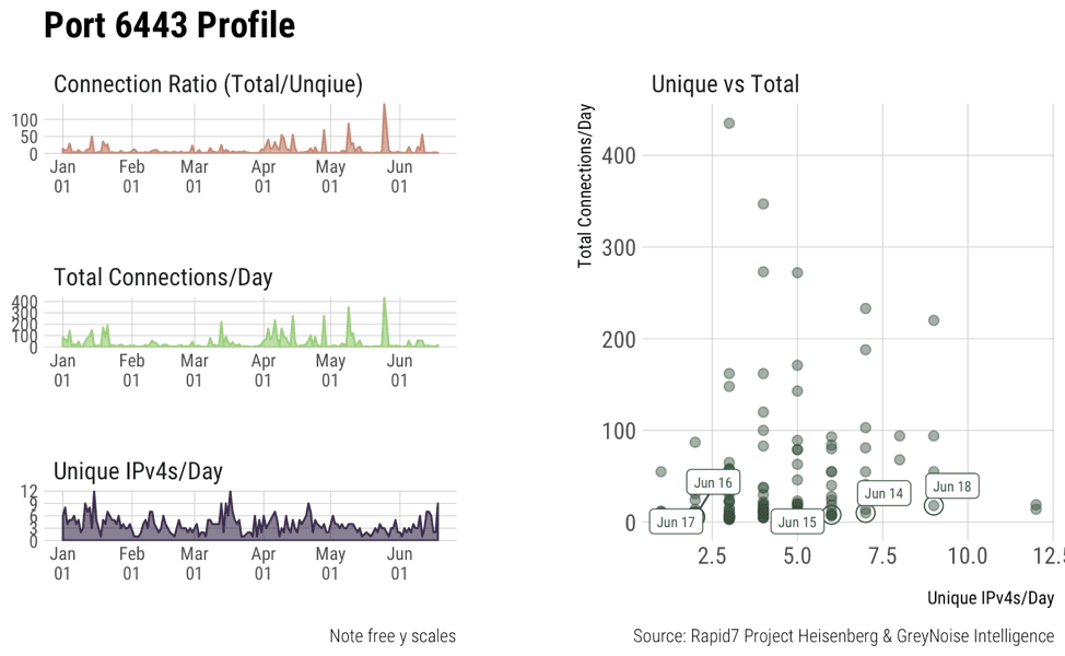 Analyzing Activity on Kubernetes Ports: Potential Backdooring Through the Kubelet API