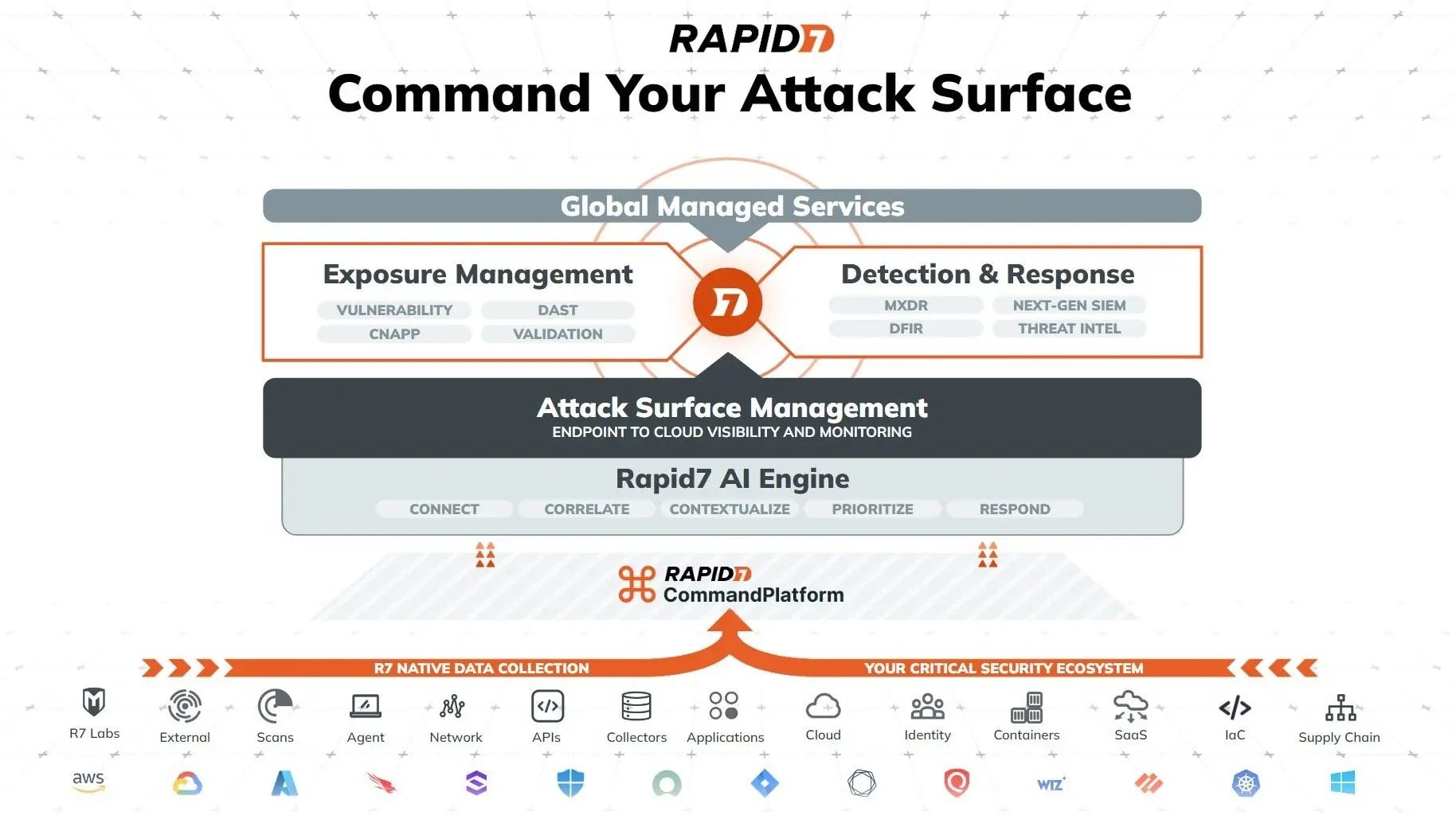 Introducing the Rapid7 Command Platform