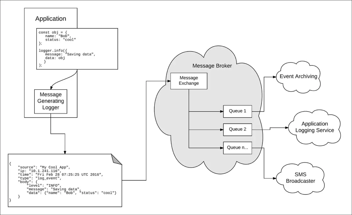 Taking a Message-Based Approach to Logging