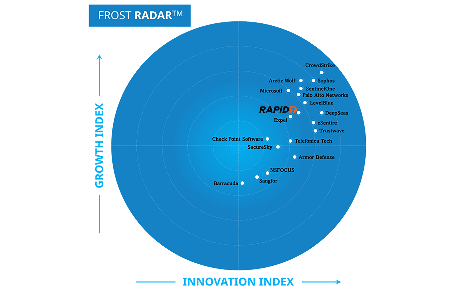 Rapid7 Recognized as a Leader in the 2025 Frost Radar™ for Managed Detection and Response