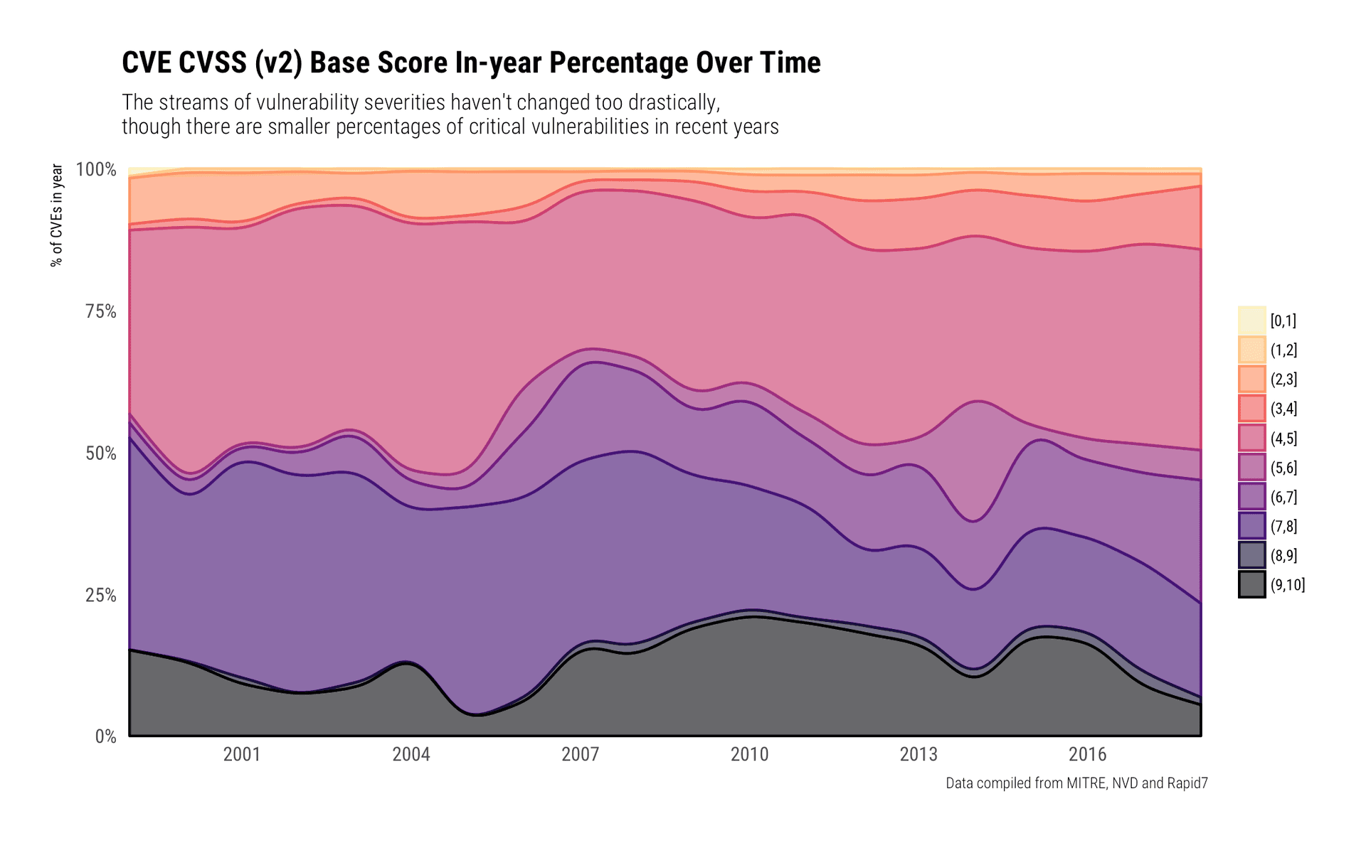 CVE 100K: By The Numbers