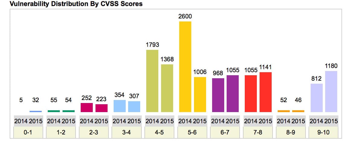 Using the National Vunerability Database to Reveal Vulnerability Trends Over Time