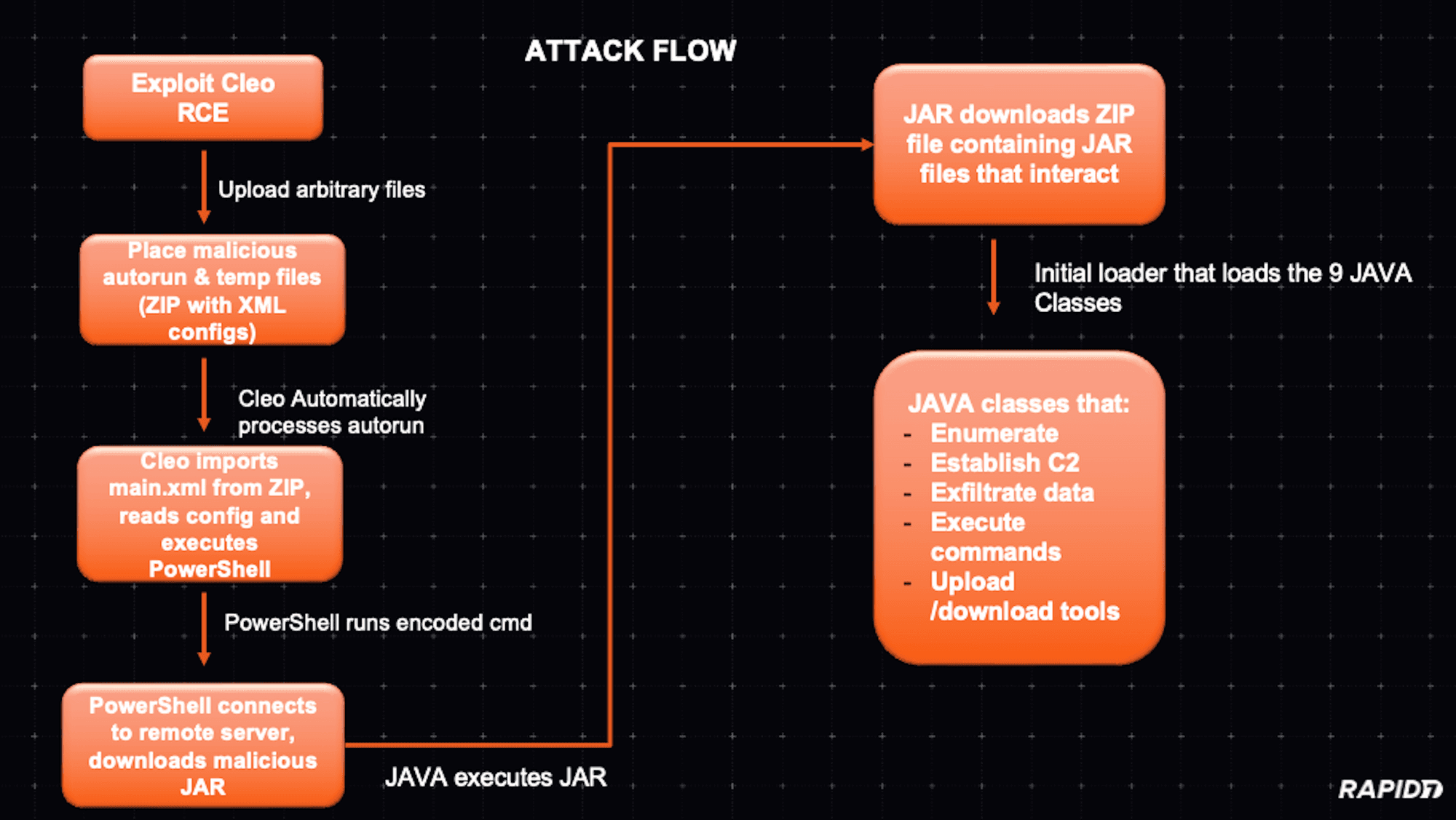 Modular Java Backdoor Dropped in Cleo Exploitation Campaign
