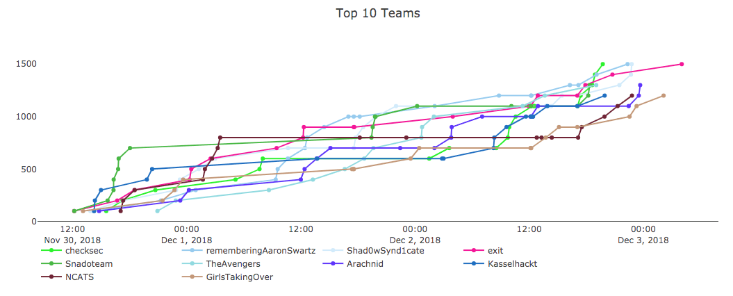 Congrats to the 2018 Metasploit Community CTF Winners