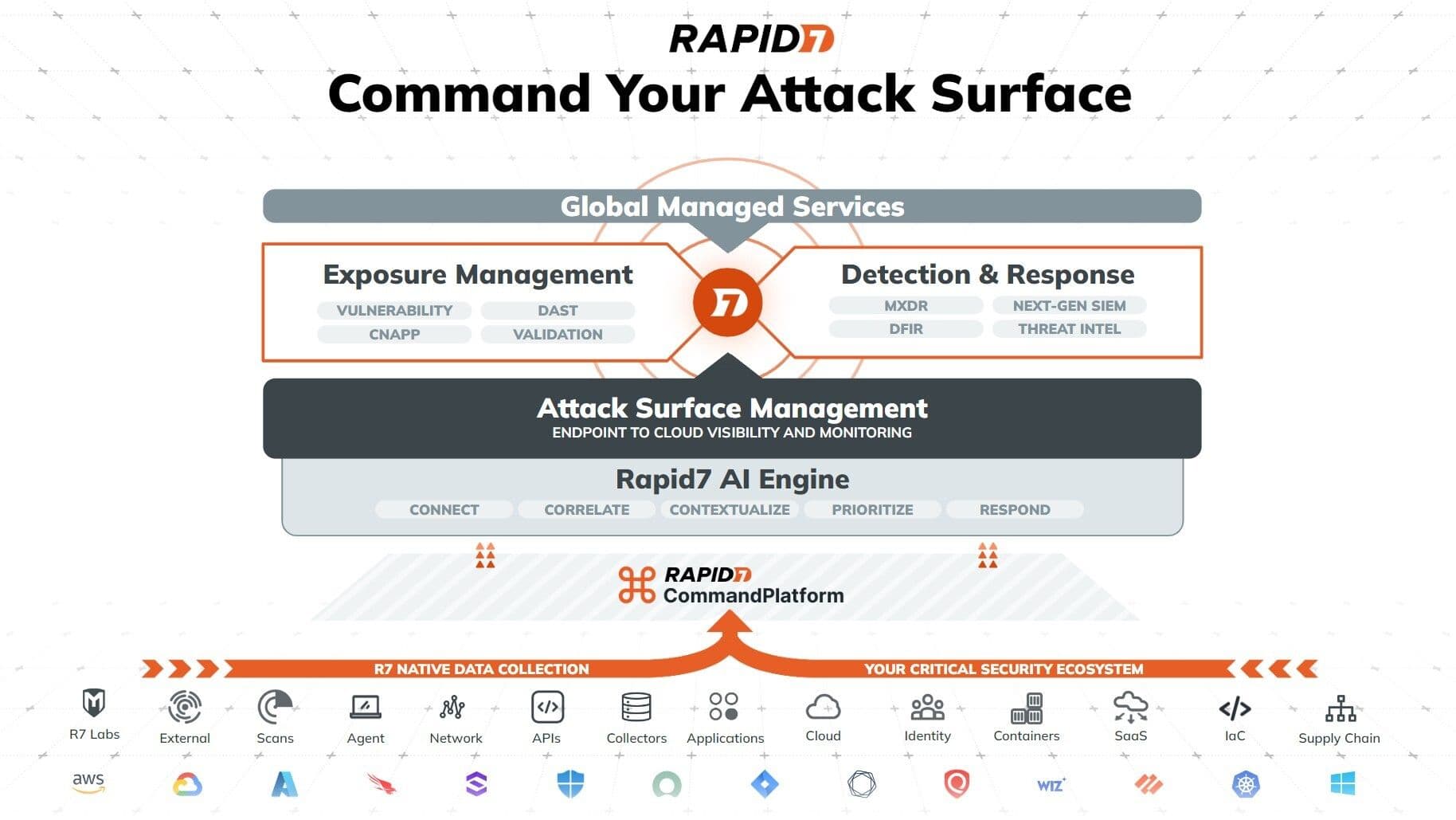 Rapid7 Introduces Exposure Command to Eliminate the Security Visibility Gap