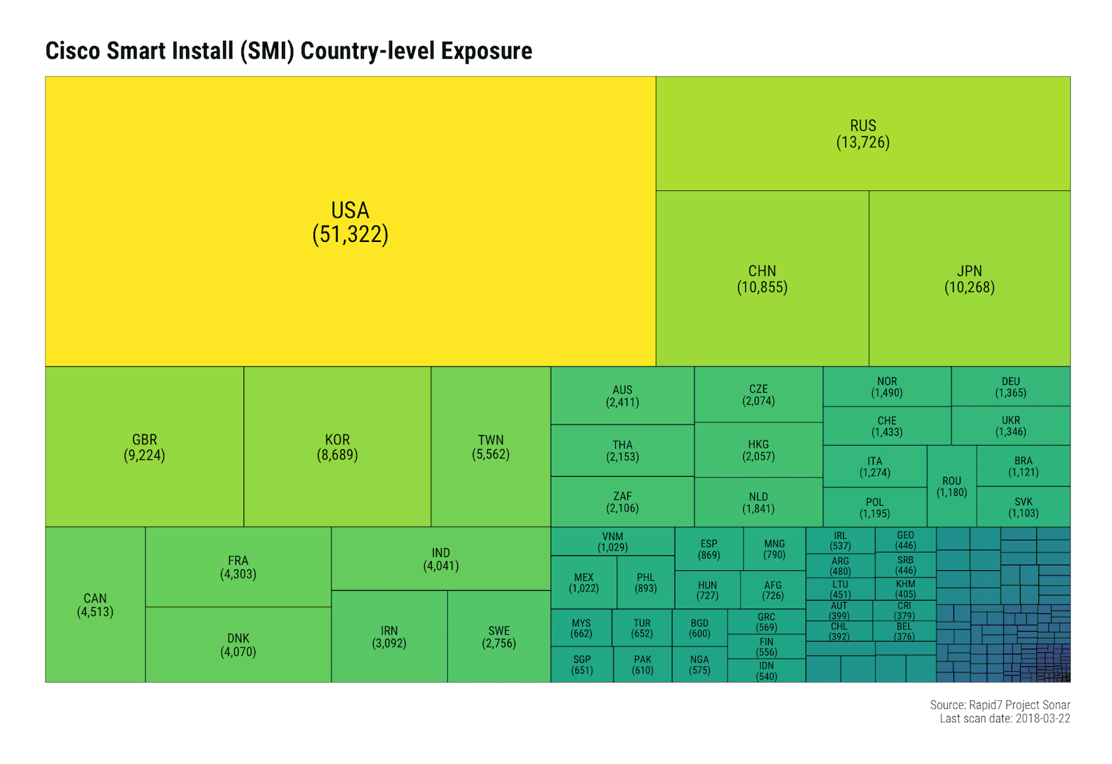 Cisco Smart Install (SMI) Remote Code Execution