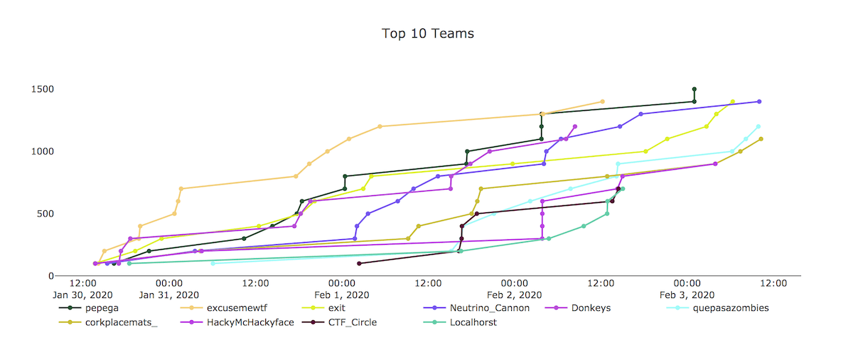 Congrats to the Winners of the 2020 Metasploit Community CTF
