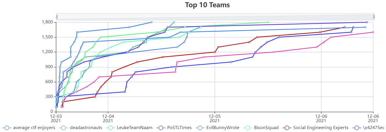 Congrats to the Winners of the 2021 Metasploit Community CTF