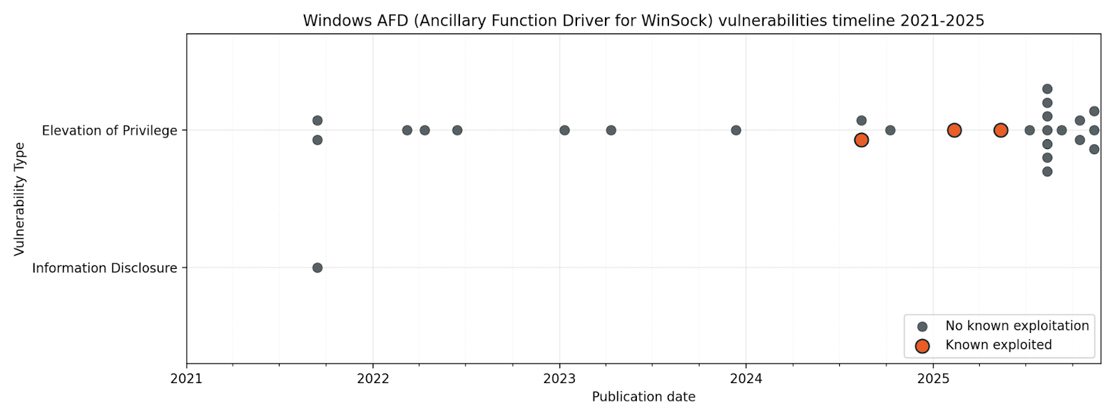 chart-Windows-AFD-vulnerabilities-timeline-rapid7.png