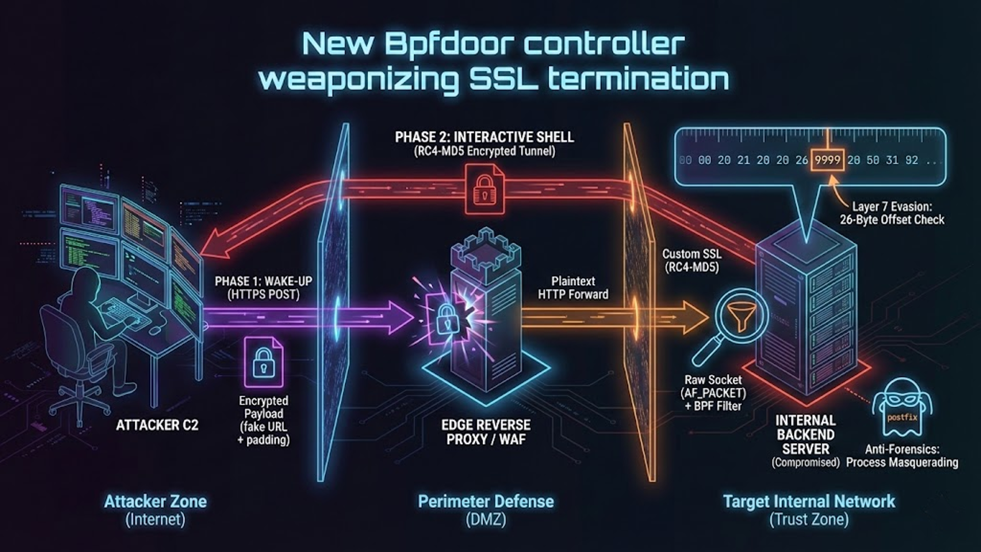 bpfdoor-controller-weaponizes-ssl-termination-chart.png
