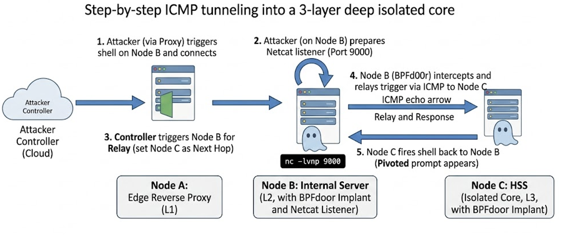 ICMP-tunneling-rapid7-labs-research-chart.png