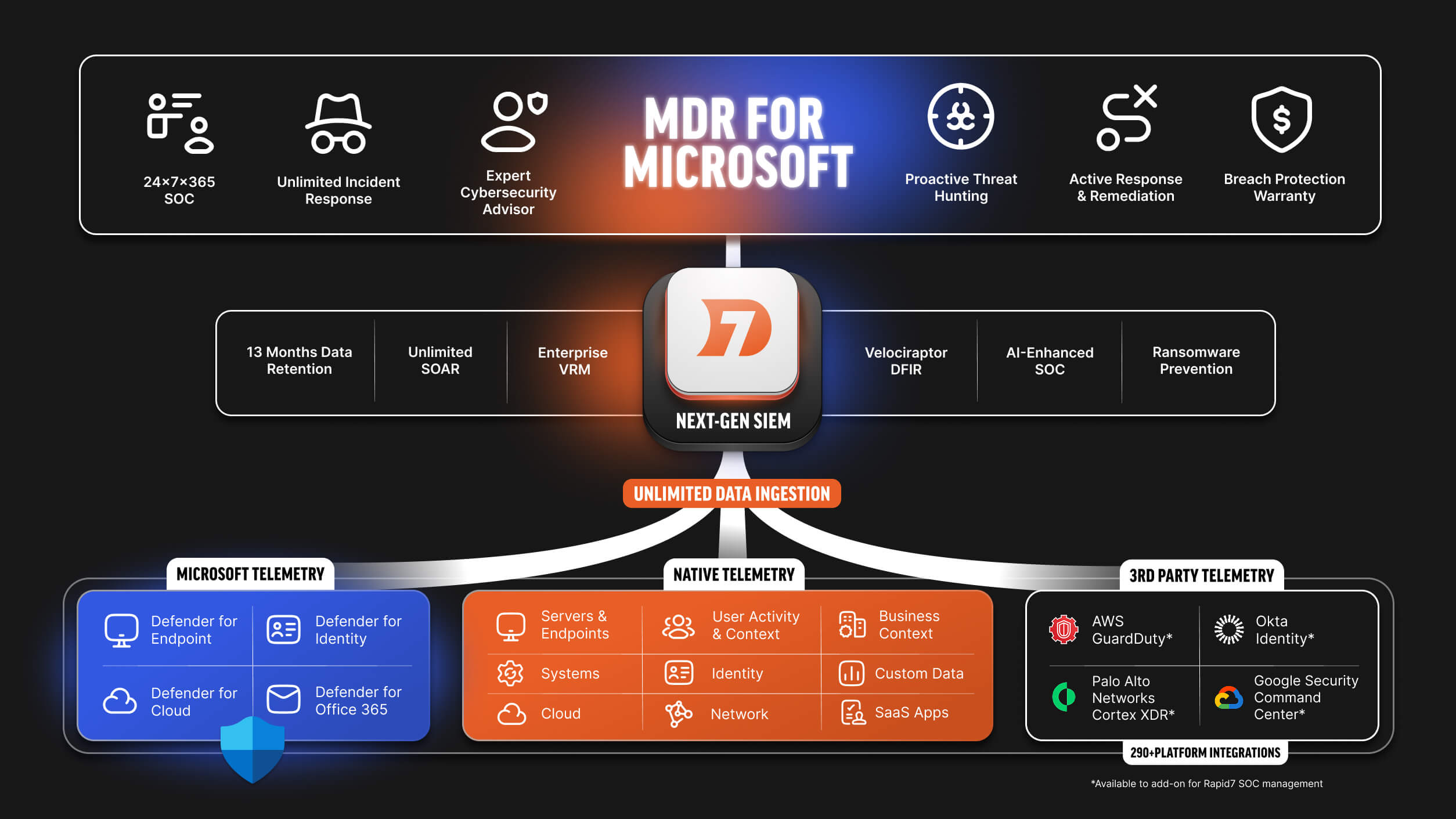 Architecture diagram illustrating Rapid7 MDR for Microsoft, showing how Microsoft Defender telemetry from endpoint, identity, cloud, and email is ingested, correlated, and analyzed to enable threat detection, investigation, and response.