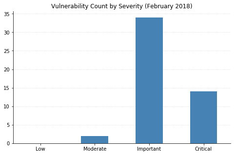 2018-02-vuln_count_severity.png