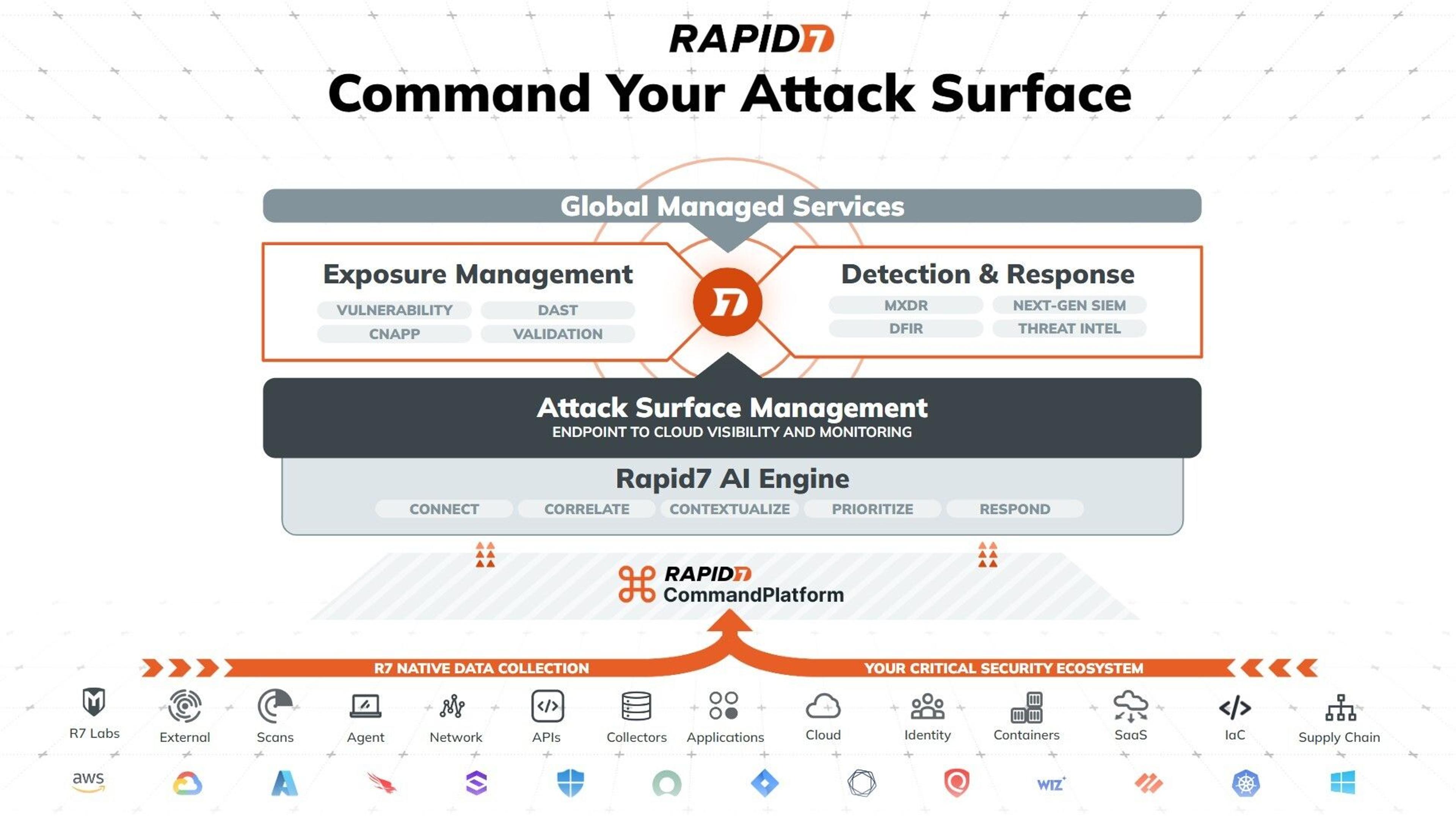 Introducing the Rapid7 Command Platform