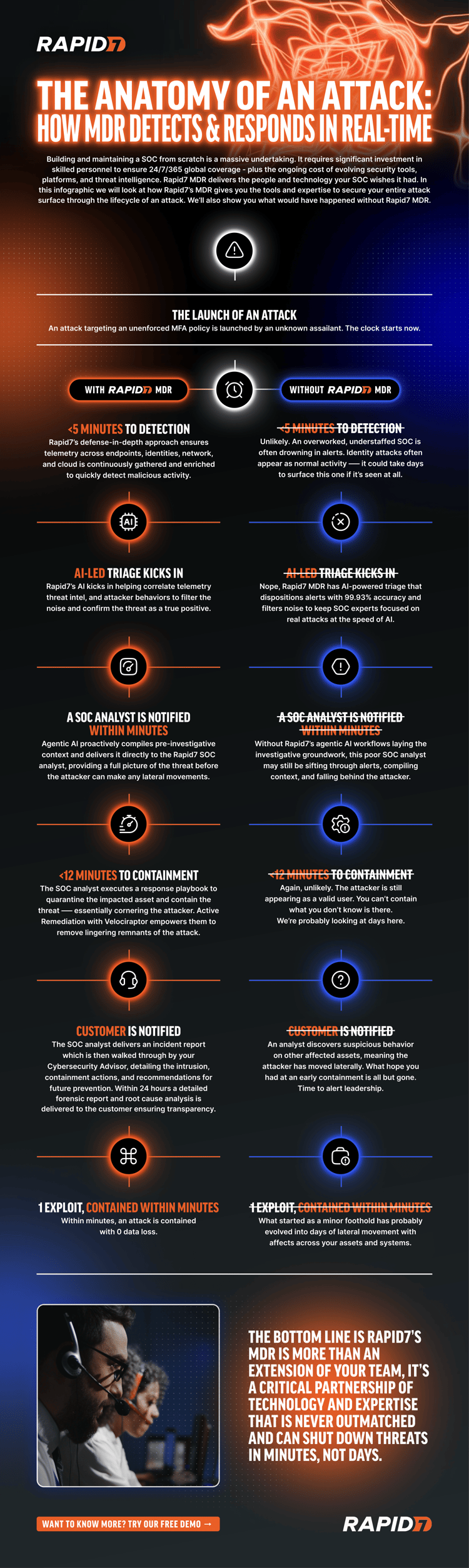 New Infographic Showcases How Rapid7 MDR Stops Threats Fast