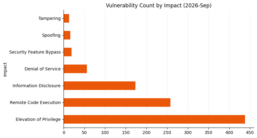 2026-09-vuln_count_impact.png