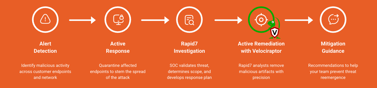 Rapid7 now Delivers active remediation with velociraptor | Rapid7 Blog