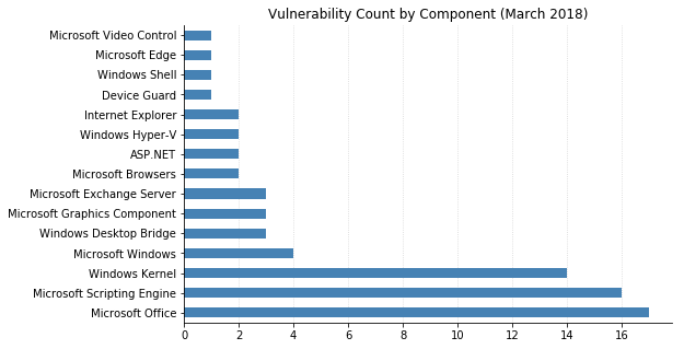 2018-03-vuln_count_component.png