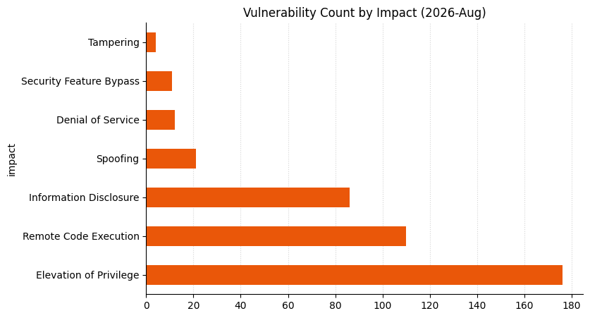 2026-08-vuln_count_impact.png
