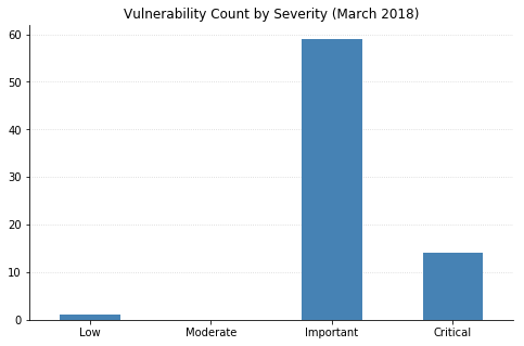 2018-03-vuln_count_severity.png