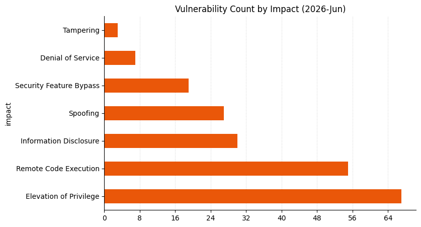 2026-06-vuln_count_impact.png