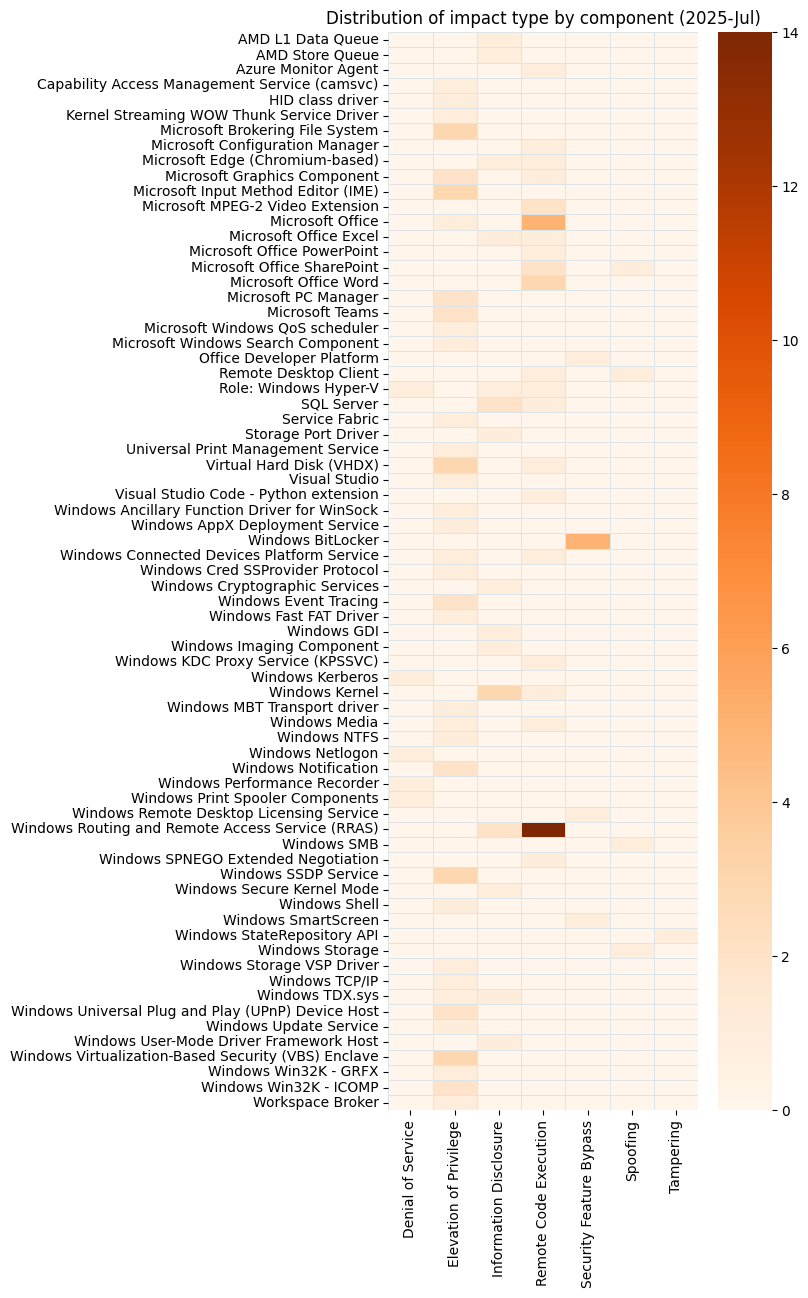 Microsoft Patch Tuesday July 2025: a heatmap showing vulnerability count by component by impact