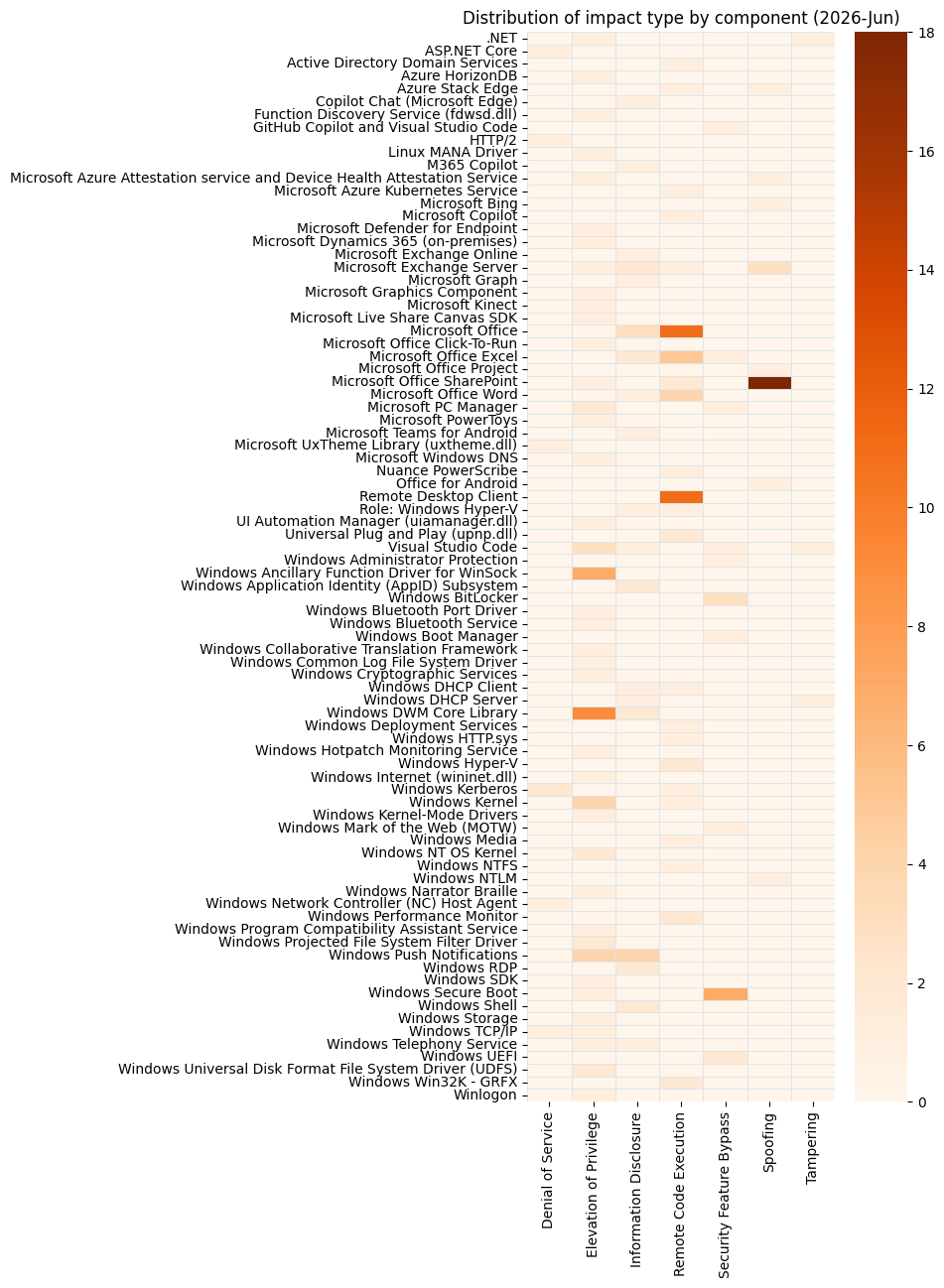 2026-06-vuln_count_impact-component-heatmap.png