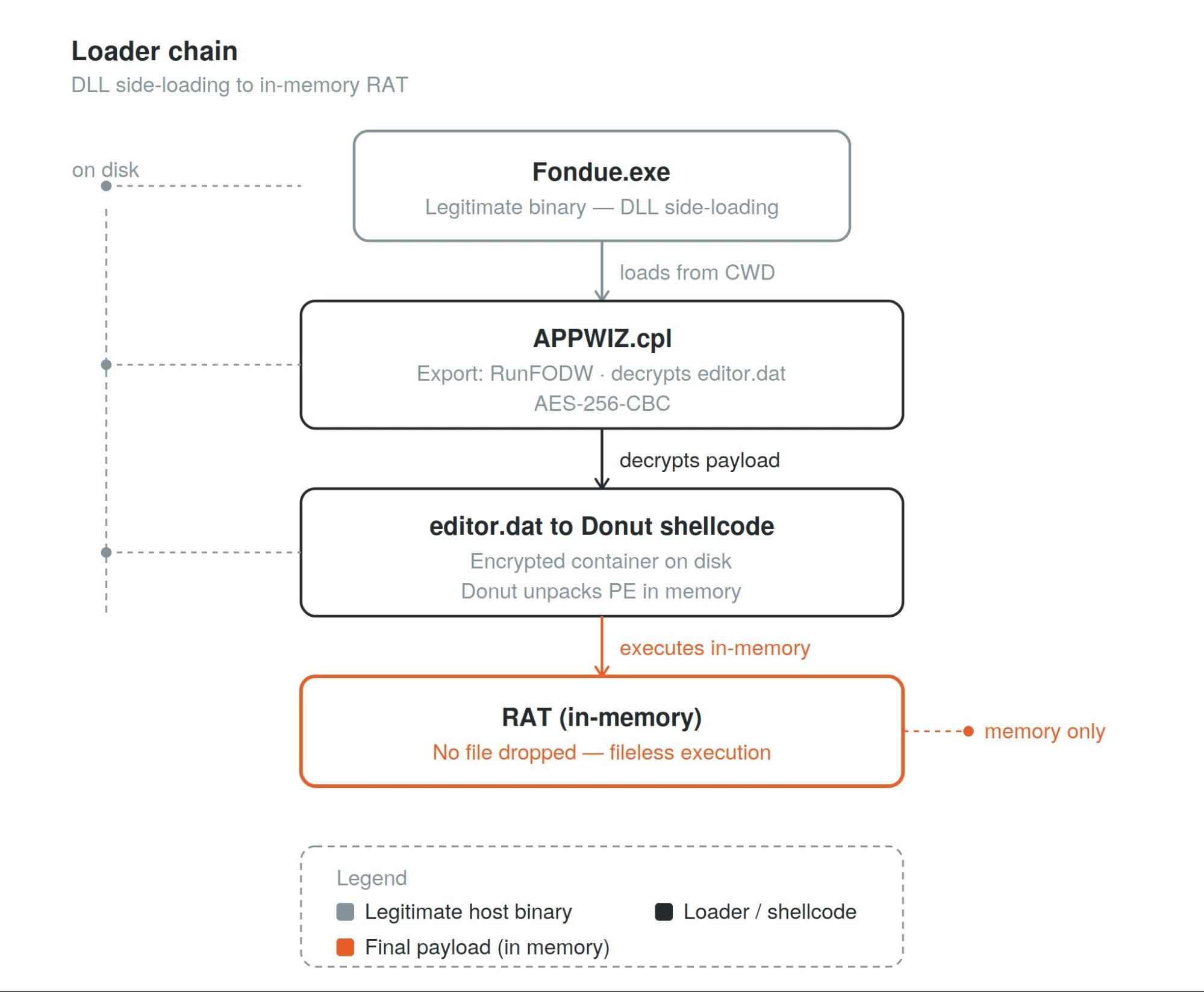 delivery-chain-LNK-to-in-memory-RAT.jpg