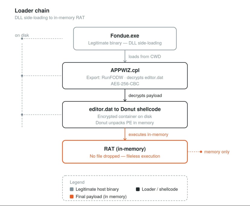 Full delivery chain from LNK to in-memory RAT