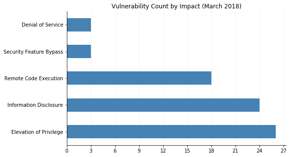 2018-03-vuln_count_impact.png
