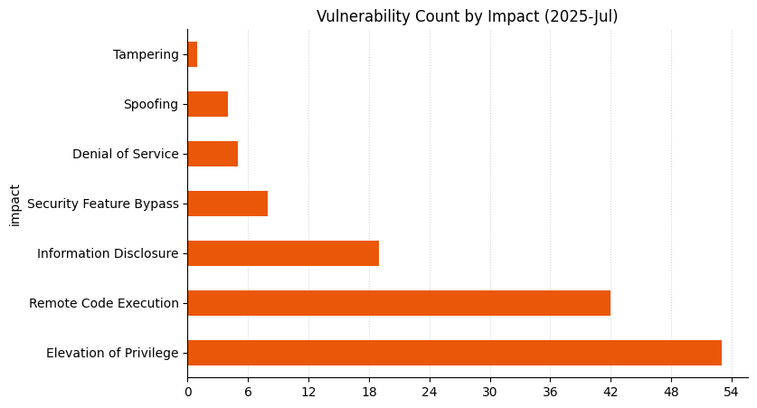 Microsoft Patch Tuesday July 2025: a bar chart showing vulnerability count by impact