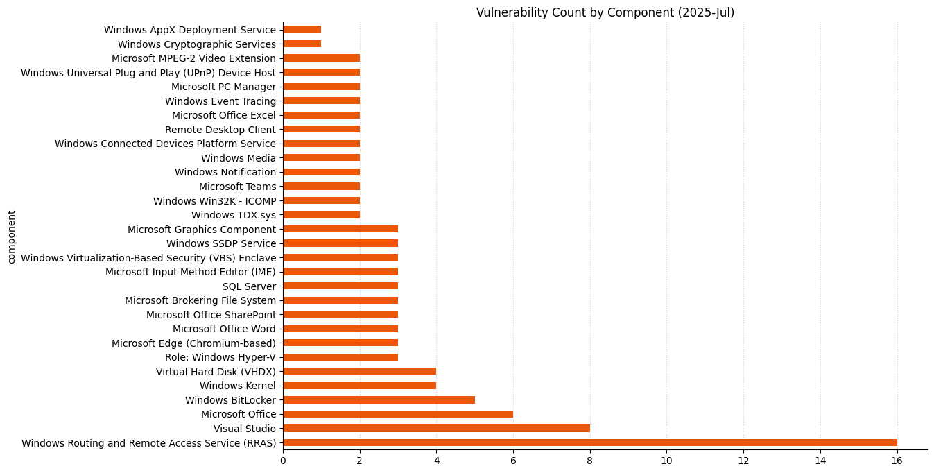 Microsoft Patch Tuesday July 2025: a bar chart showing vulnerability count by component