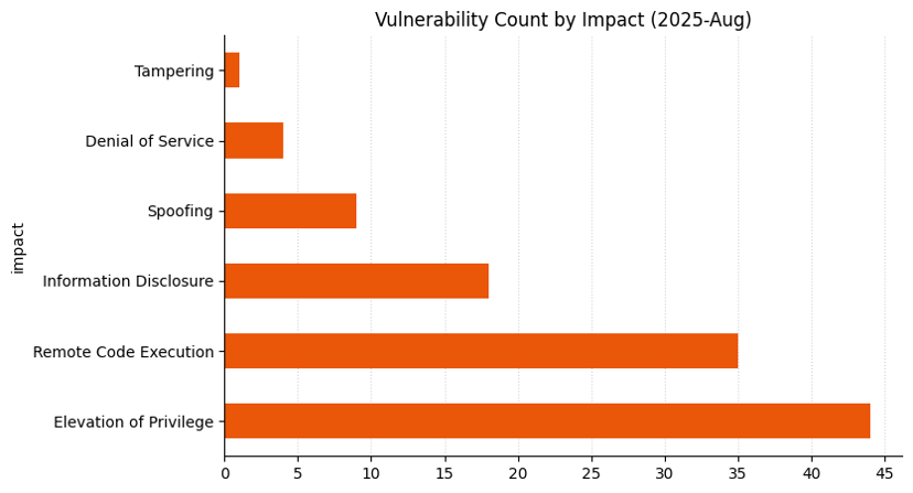 Patch Tuesday - August 2025
