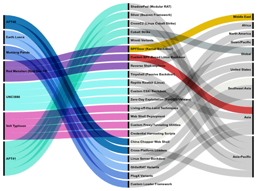 BPFdoor in Telecom Networks: Sleeper Cells in the backbone