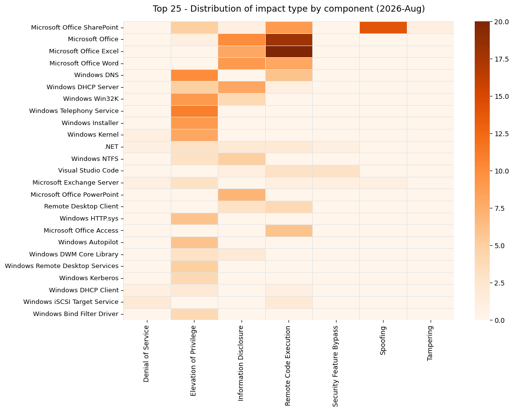 2026-08-vuln_count_impact-component-heatmap.png