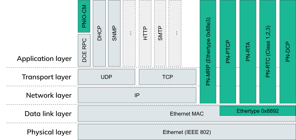 profinet-ethernet-layers.png