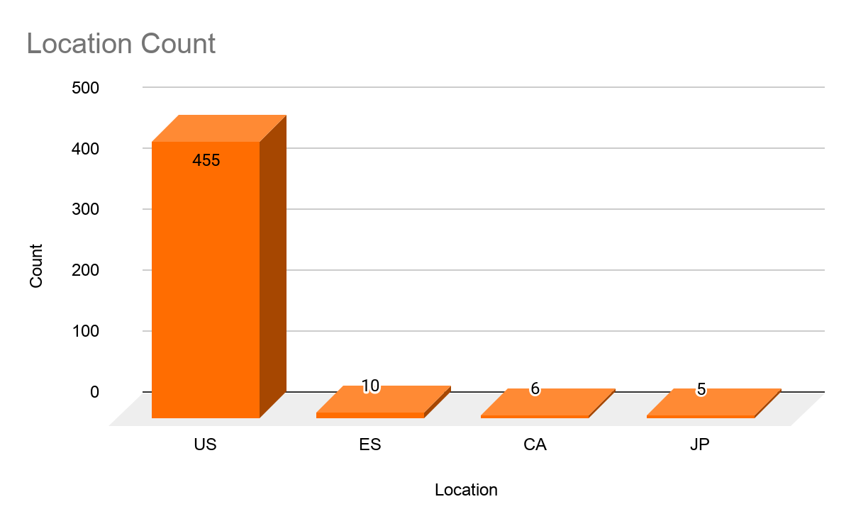 leaked-ssns-by-country.png