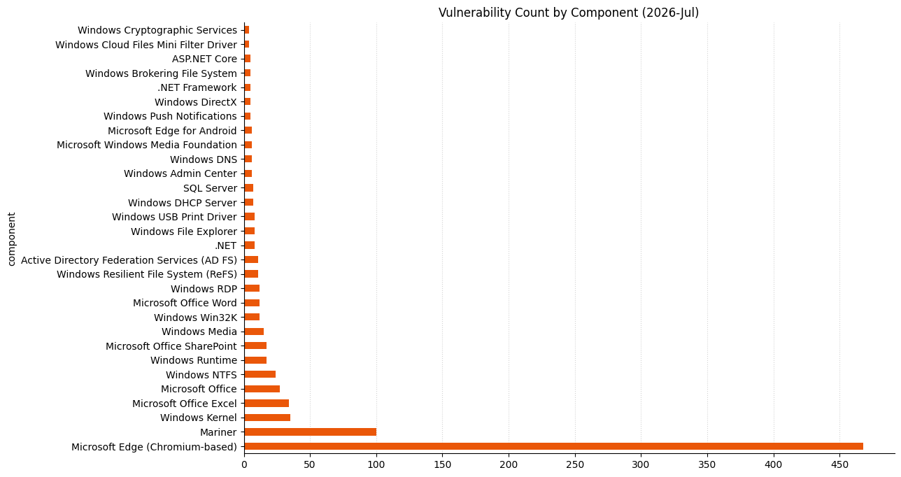 2026-07-vuln_count_component.png