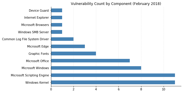 2018-02-vuln_count_component.png