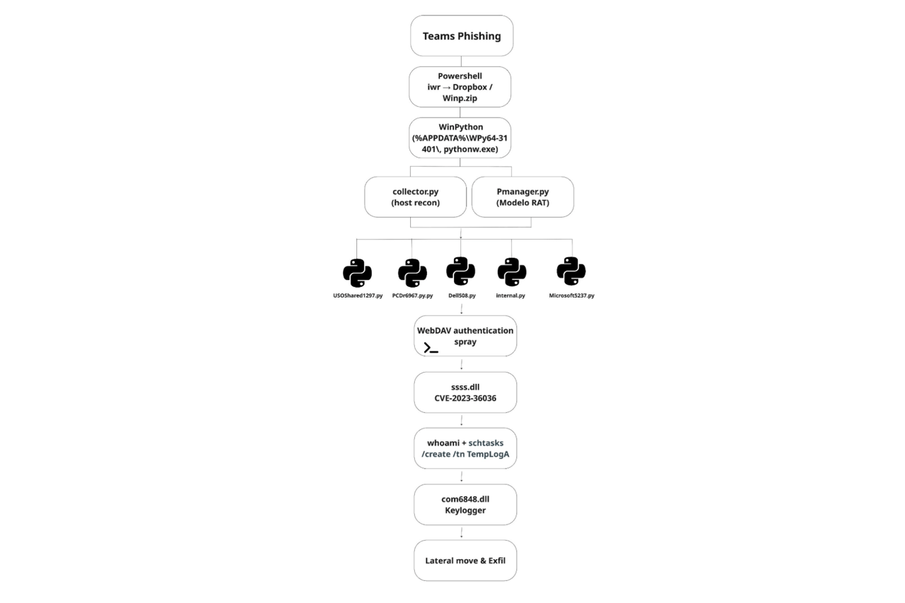 Pluribus and the Path to Domain Compromise: A ModeloRAT Case Study