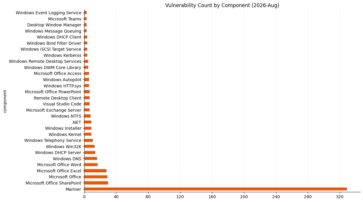 2026-08-vuln_count_component.png