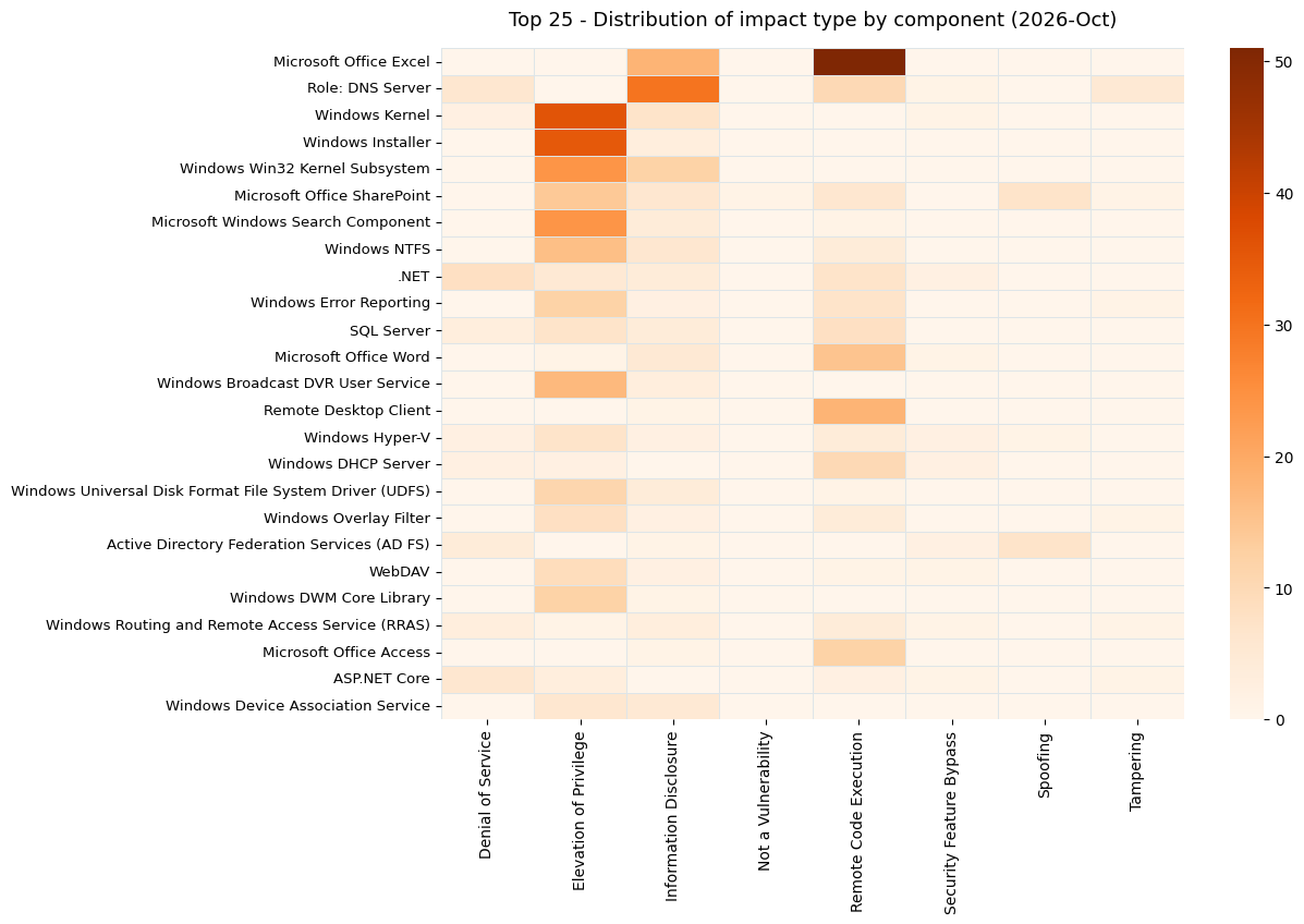 2026-10-vuln_count_impact-component-heatmap.png
