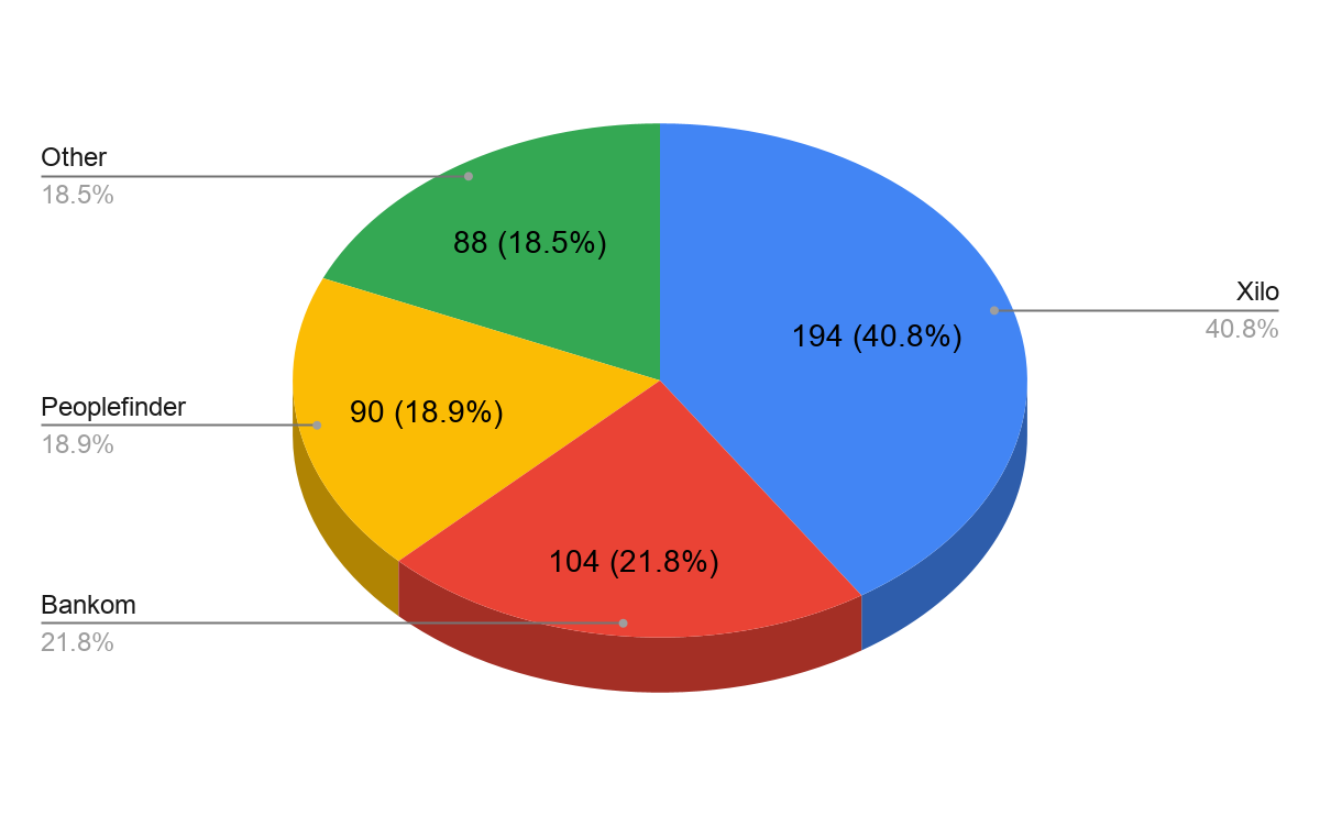 leaked-ssns-by-marketplace.png