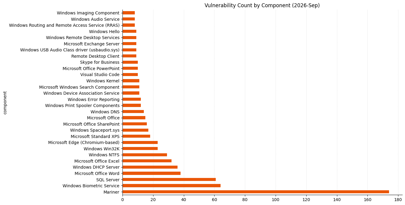 2026-09-vuln_count_component.png