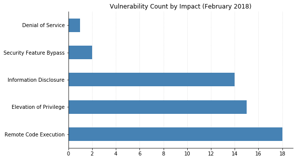 2018-02-vuln_count_impact-1.png
