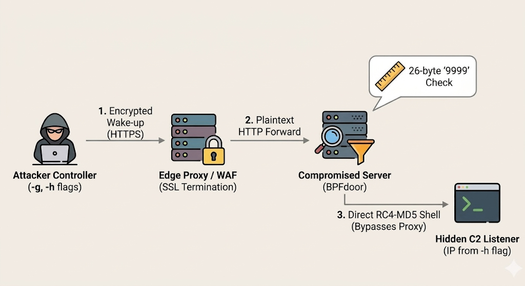 bpfdoor-graphic-overview.png