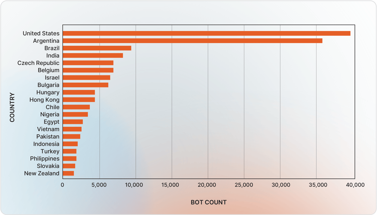 Bot Size Inside Russian Market: Uncovering the Botnet Empire | Rapid7 Labs