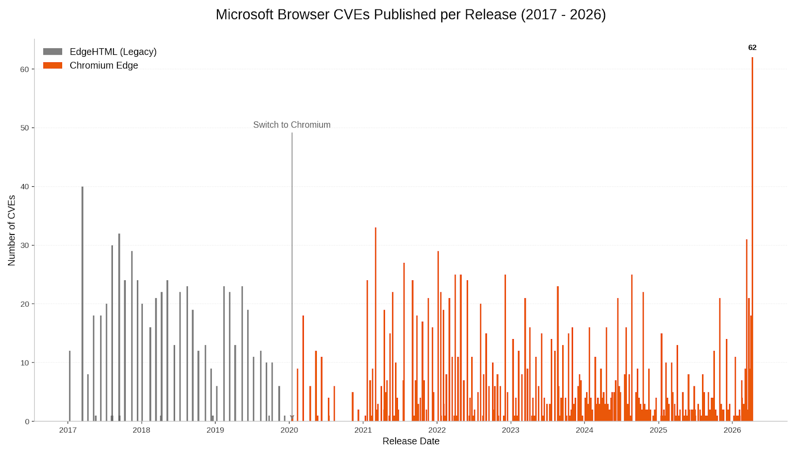 A bar chart showing the number of Microsoft browser advisories per day from 2017 to 2026. A significant spike is visible in April 2026.