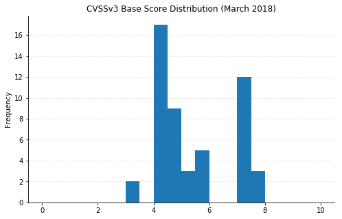 2018-03-cvssv3_hist.png
